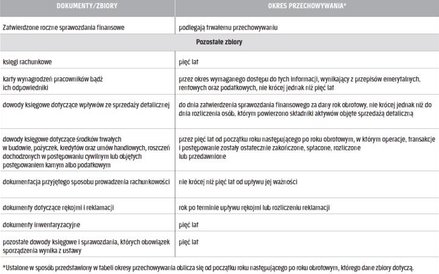 Podstawowe okresy przechowywania