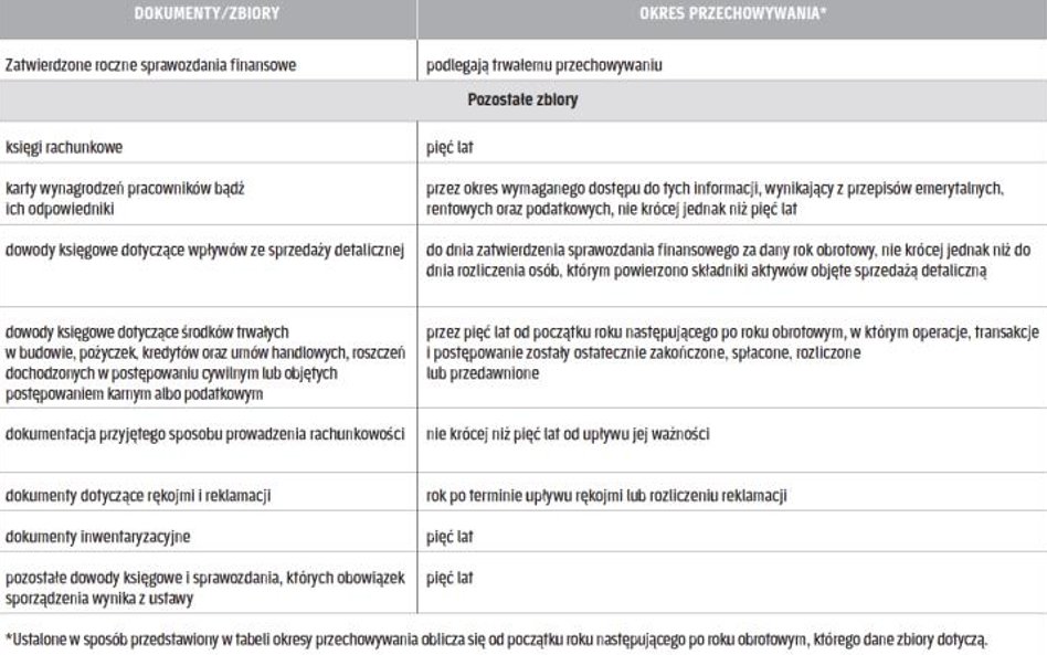 Podstawowe okresy przechowywania