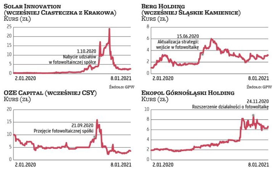 Nowi przedstawiciele branży PV