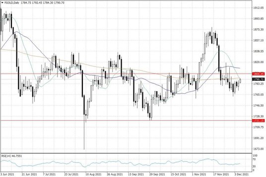 Notowania złota – dane dzienne