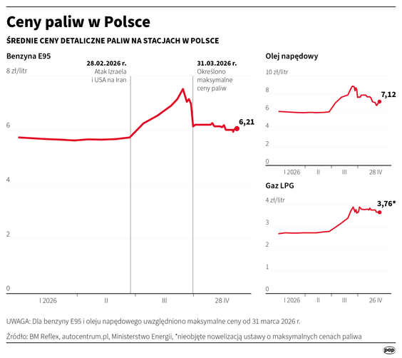 we wtorek litr benzyny 95 ma kosztować nie więcej niż 6,21 zł, benzyny 98 - 6,72 zł, a oleju napędow
