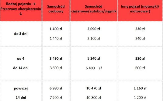WYSOKOŚĆ OPŁAT ZA BRAK OBOWIĄZKOWEGO UBEZPIECZENIA OC W 2023 ROKU (OKRES OD 01.01 – 30.06.2023 oraz 