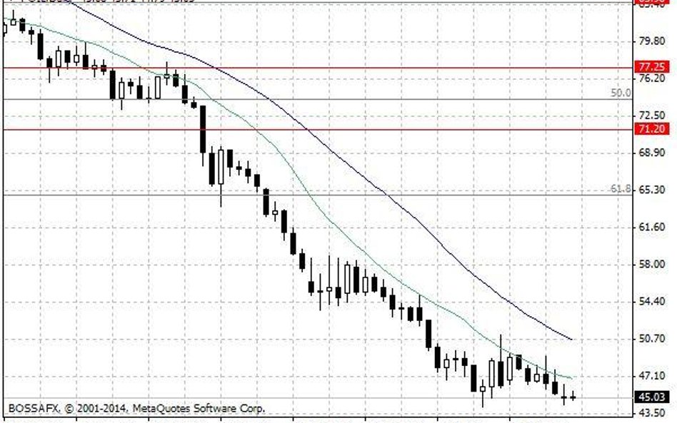 Wykres 1. Notowania ropy naftowej WTI – dane dzienne.