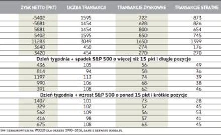Wyniki testów korelacji S&P 500 i kontraktów na WIG20