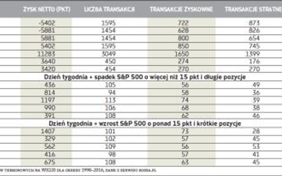 Wyniki testów korelacji S&P 500 i kontraktów na WIG20