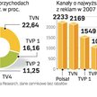 Telewizyjna reklama staje się coraz droższa