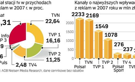 Telewizyjna reklama staje się coraz droższa