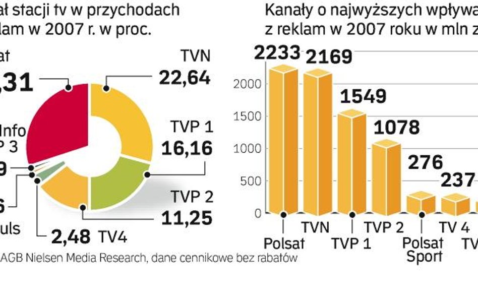 Telewizyjna reklama staje się coraz droższa