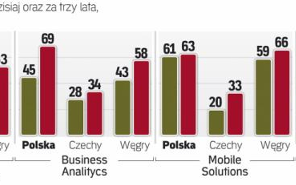 Polskie firmy doskonale zdają sobie sprawę, że chcąc się rozwijać, muszą inwestować w nowoczesne roz