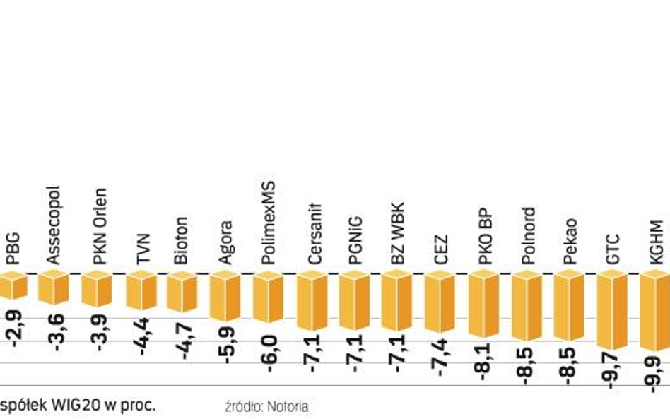 Żadna spóŁka ze wskaźnika WIG20 nie oparła się wczoraj przecenie