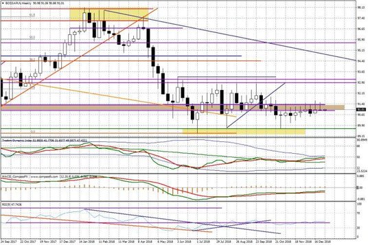 Wykres tygodniowy BOSSA PLN