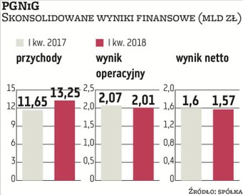 PGNiG, będąc największym dostawcą gazu ziemnego w Polsce, sprzedaje błękitne paliwo również wojsku, 