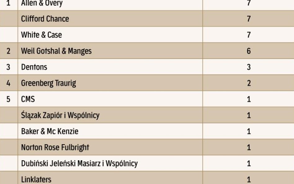 Ranking kancelarii prawniczych 2018 – wyniki: największe transakcje