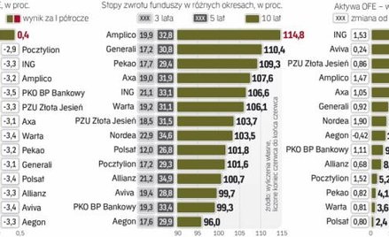 Wyniki inwestycyjne i wartość aktywów funduszy emerytalnych