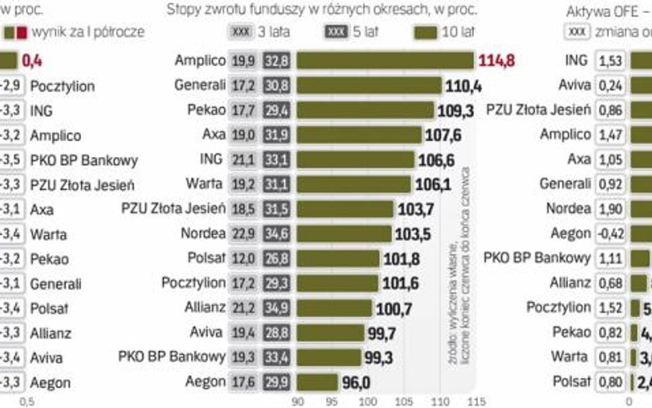 Wyniki inwestycyjne i wartość aktywów funduszy emerytalnych