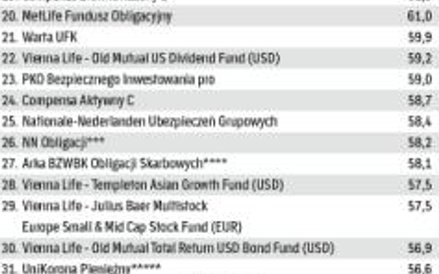 Fundusze kapitałowe z najlepszymi wynikami w ciągu ostatnich dziesięciu lat