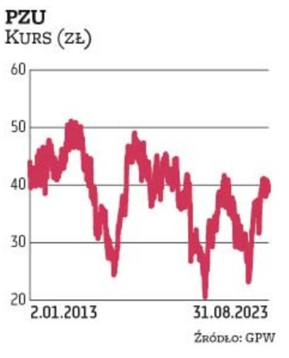 PZU zajmuje piąte miejsce na liście krajowych firm o największej kapitalizacji. Obecnie ubezpieczyci