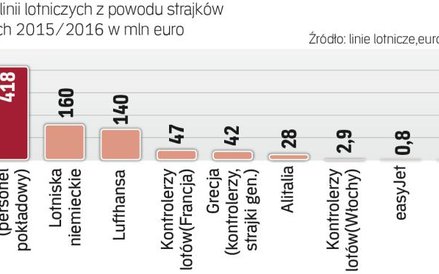 Największe straty francuskiego przewoźnika