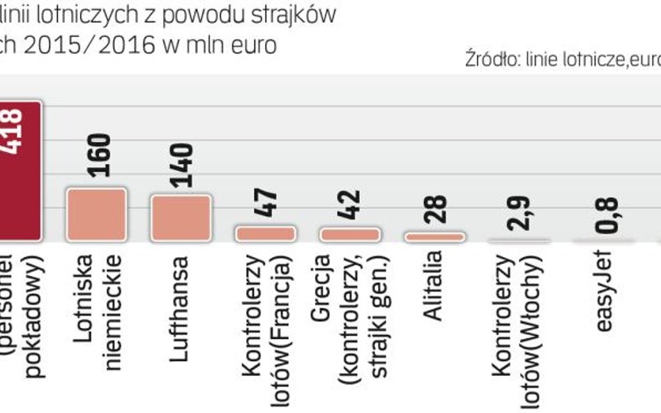 Największe straty francuskiego przewoźnika