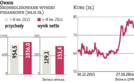 Orbis liczy, że ceny pokoi jeszcze wzrosną