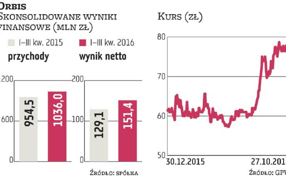 Orbis liczy, że ceny pokoi jeszcze wzrosną