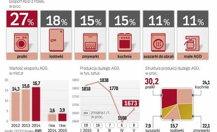 Moce produkcyjne rosną zarówno dzięki ekportowi, jak i popytowi w kraju