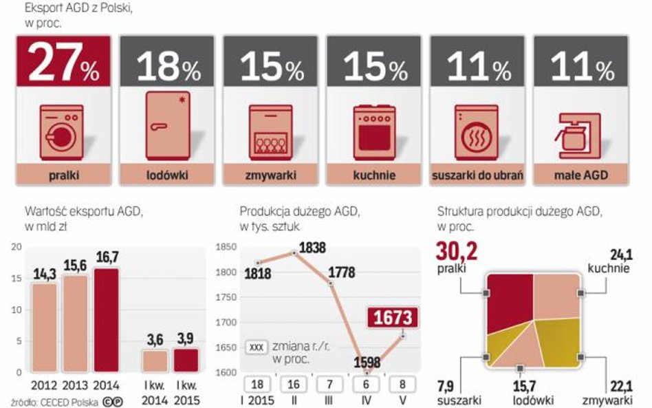 Moce produkcyjne rosną zarówno dzięki ekportowi, jak i popytowi w kraju