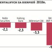 Sierpień rozczarował. Duże i średnie spółki nadzieją na poprawę