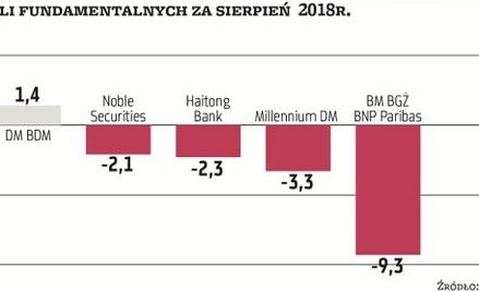 Sierpień rozczarował. Duże i średnie spółki nadzieją na poprawę