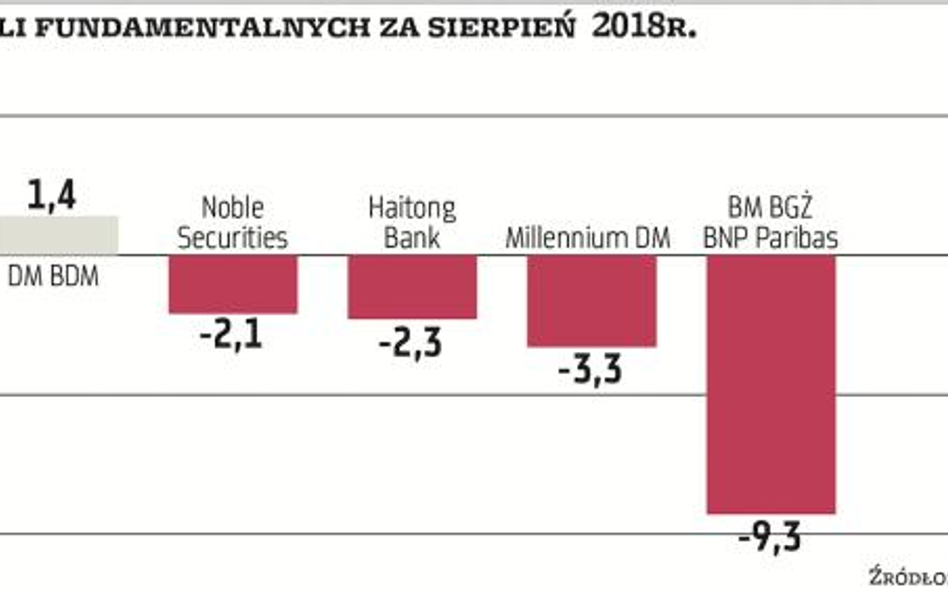 Sierpień rozczarował. Duże i średnie spółki nadzieją na poprawę