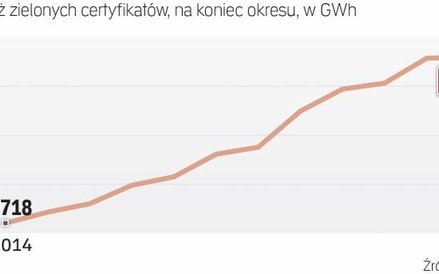 Wysoka nadpodaż zielonych certyfikatów dołuje ich cenę rynkową