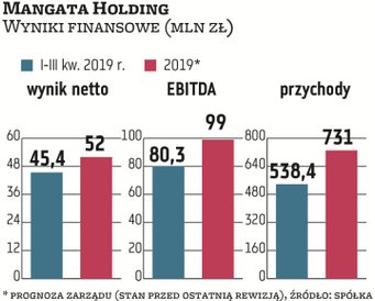 Mangata Holding przewiduje, że nie zrealizuje prognozy 731 mln zł przychodów w 2019 roku, ale podtrz
