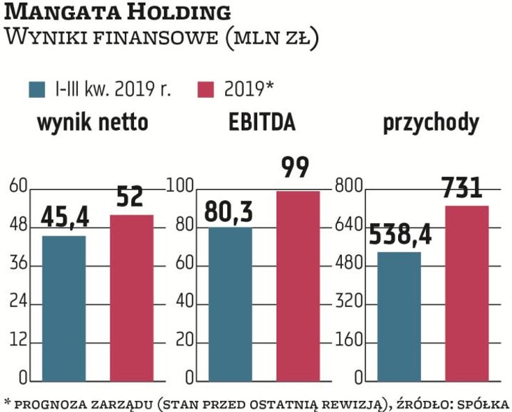 Mangata Holding przewiduje, że nie zrealizuje prognozy 731 mln zł przychodów w 2019 roku, ale podtrz