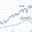 Zmiany S&P 500 i zysków od początku 2013 roku