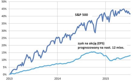 Zmiany S&P 500 i zysków od początku 2013 roku