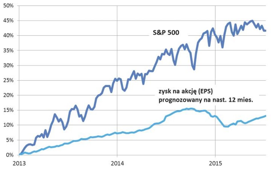 Zmiany S&P 500 i zysków od początku 2013 roku