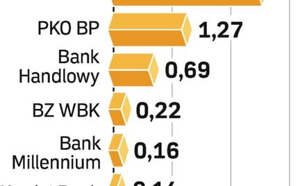 Zysk zostanie w banku