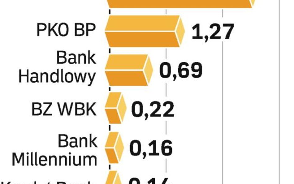 Zysk zostanie w banku