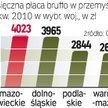 Najwięcej w Mazowieckiem