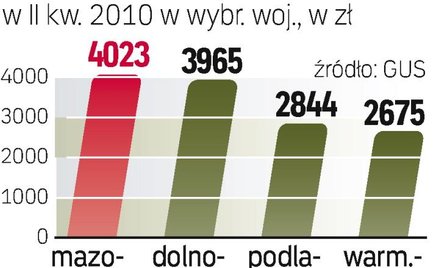 Najwięcej w Mazowieckiem