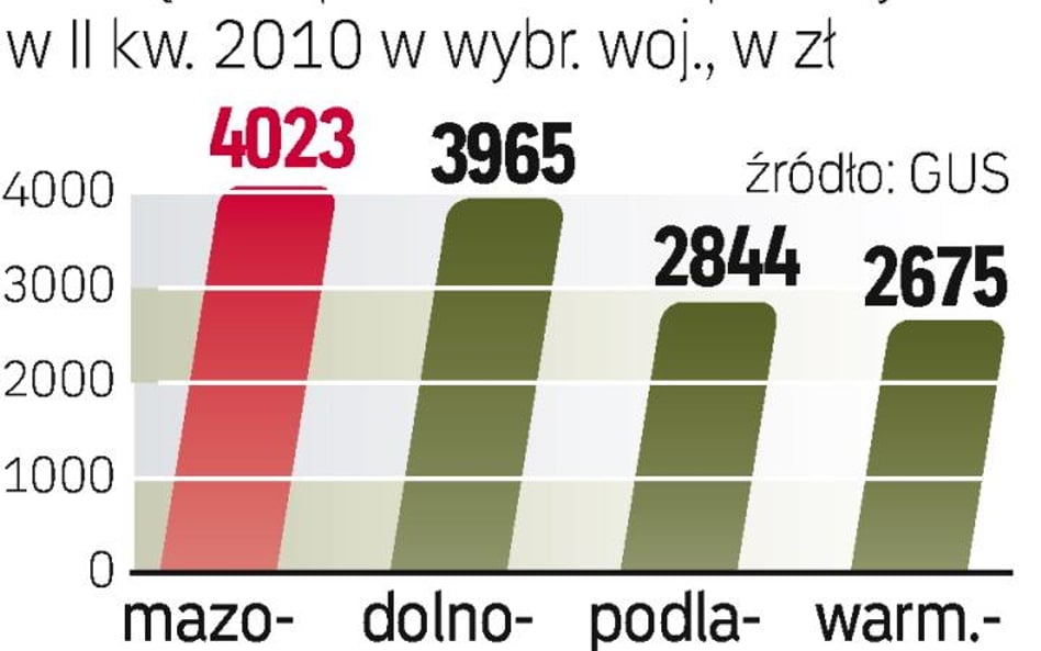 Najwięcej w Mazowieckiem