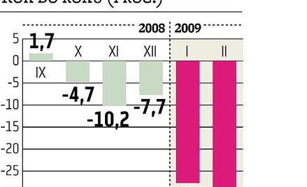 Rekordowy spadek sprzedaży detalicznej