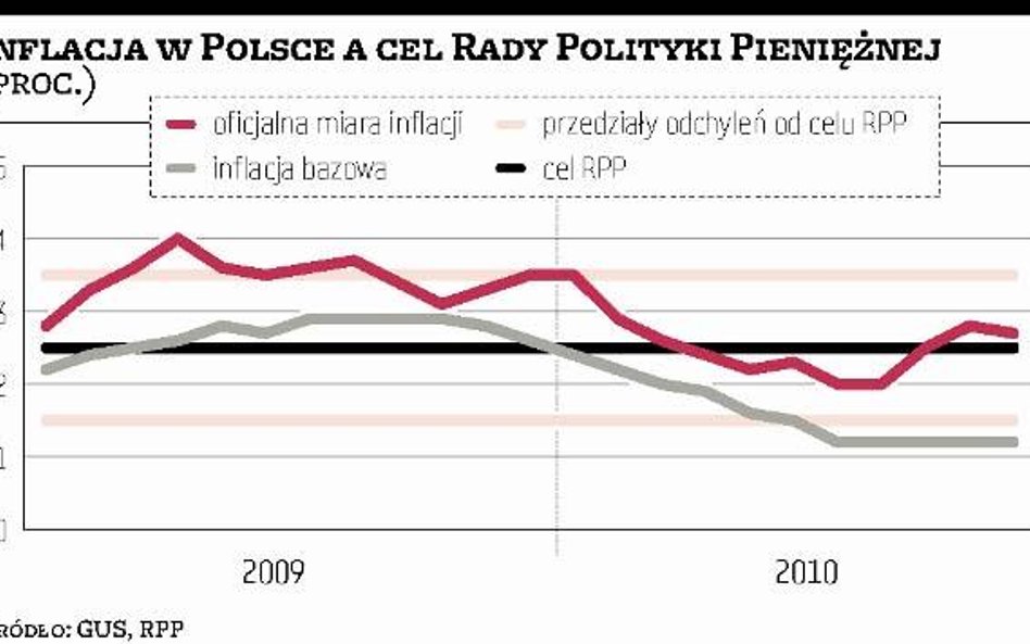 Inflacja bazowa nadal lekko powyżej 1 proc.