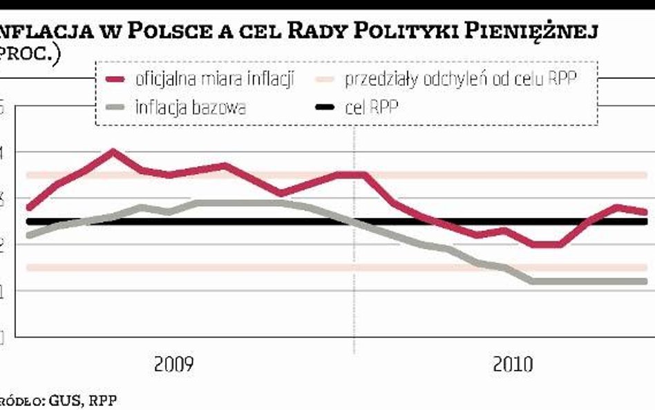 Inflacja bazowa nadal lekko powyżej 1 proc.