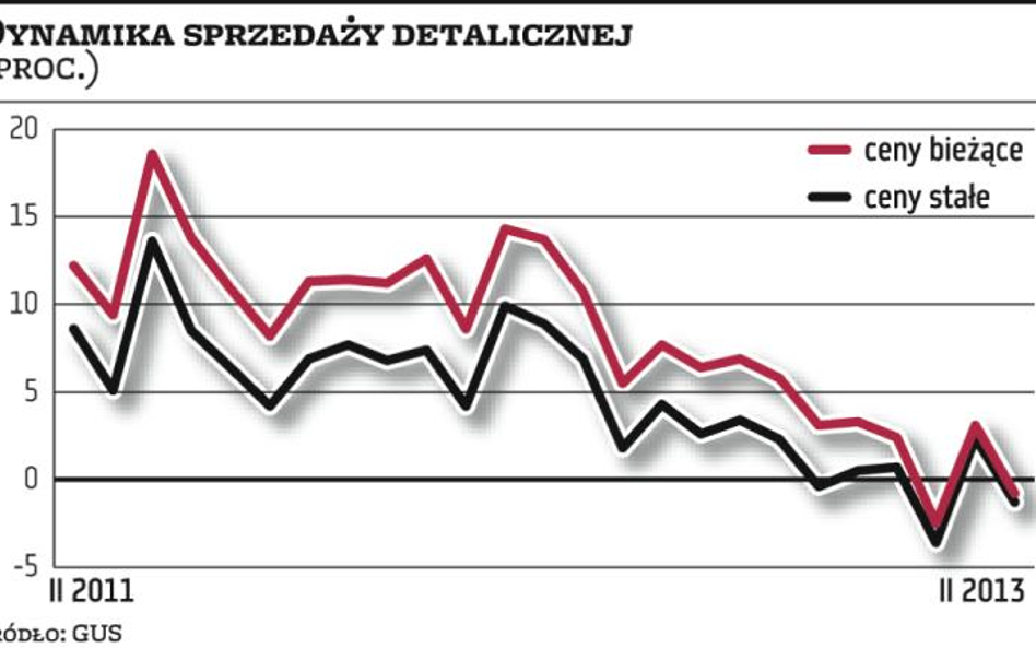 Spadła sprzedaż detaliczna