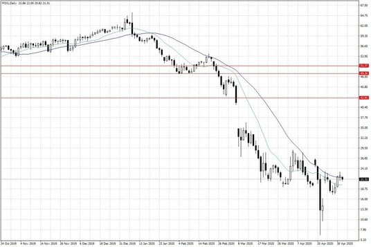 Notowania ropy naftowej WTI – dane dzienne