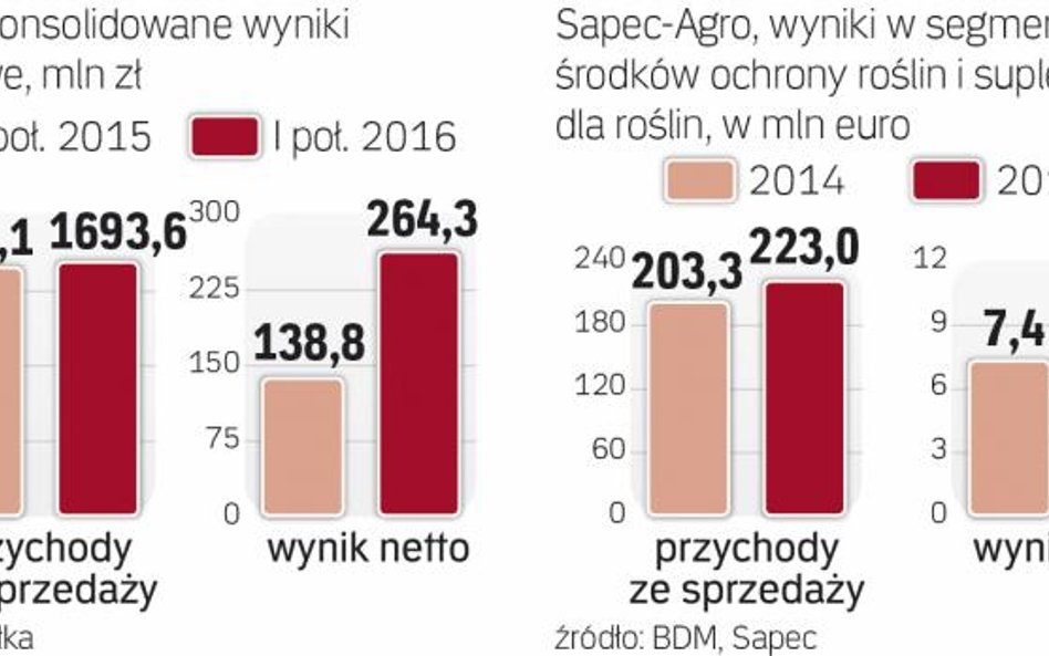 Rosną zyski Ciechu i firm, które chce przejąć
