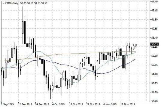 Notowania ropy naftowej WTI – dane dzienne
