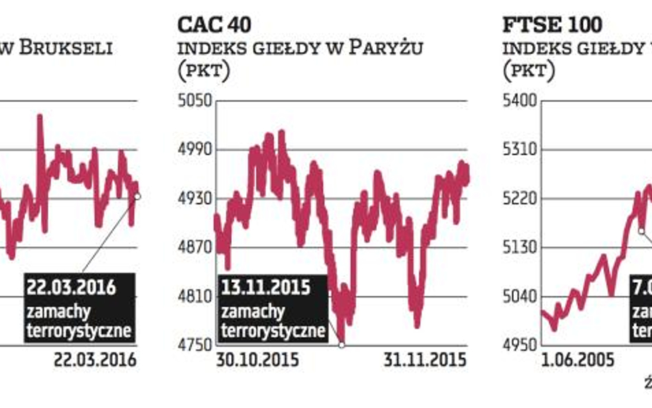 Terroryzm nie da rady giełdowym trendom