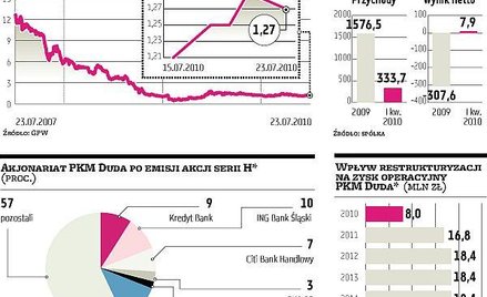 Polski Koncern Mięsny Duda jest gotowy na wejście partnera